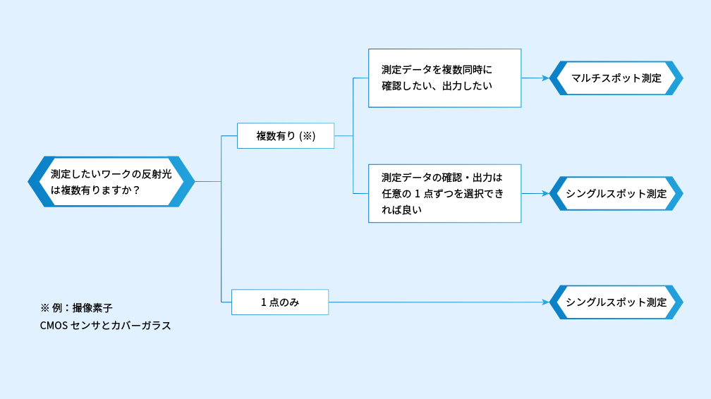 Smart LAC選定フロー