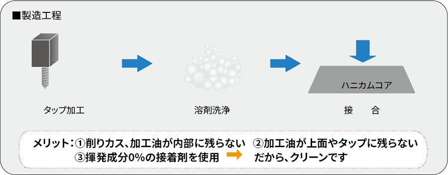 製造工程 メリット：01_削りカス、加工油が内部に残らない 02_加工油が上面やタップに残らない 03_揮発成分0％の接着剤を使用